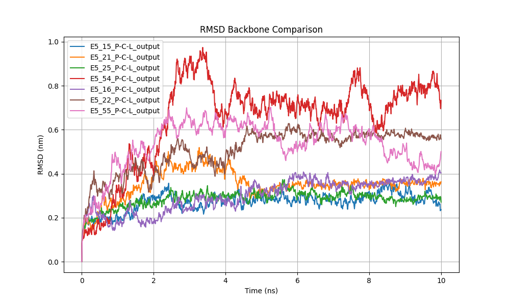 Protein backbone RMSD
